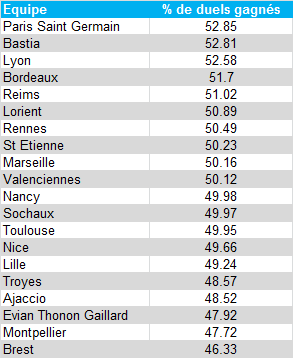 Classement % de duels gagnés - L1 2012/13