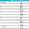 Classement % de passes réussies 30 derniers mètres - L1 2012/13