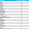 Classement penalties obtenus - L1 2012/13
