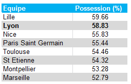 Pourcentage de possesion du ballon des équipes de L1 cette saison